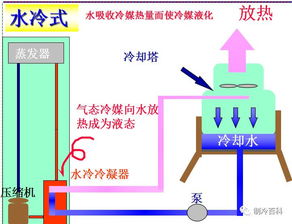 vrv冷媒系统与制冷原理