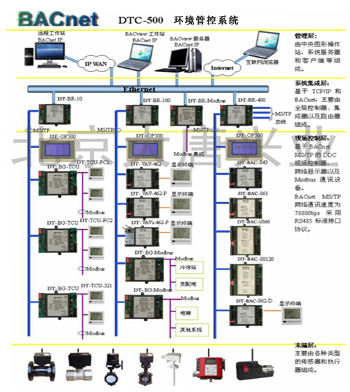 环境监测系统--展项集中管控