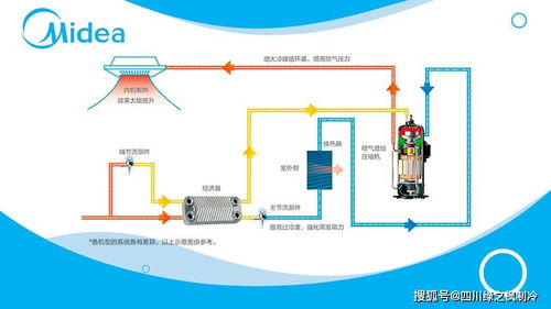 美的mdv s全直流智能多联中央空调产品介绍