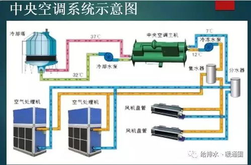 暖通丨工程丨中央空调自动控制系统