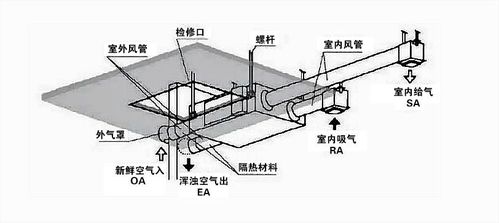 自带新风的中央空调好用吗 新风系统有没必要安装