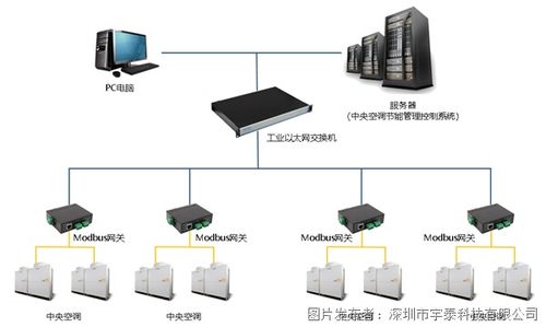 应用案例丨宇泰modbus网关应用于中央空调节能管理控制系统