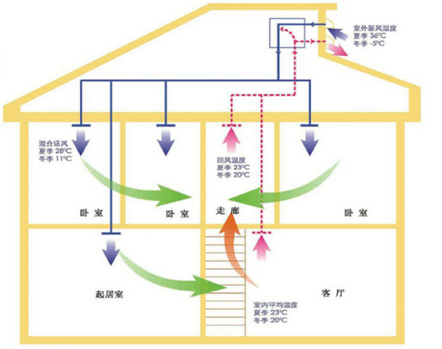 新风系统和中央空调有什么区别?是“1+1>2”还是“老死不相往来”?